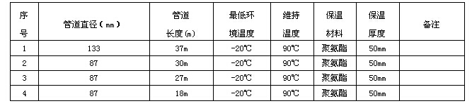 某化工企業(yè)輸焦油管道電伴熱系統(tǒng)方案設計(圖2) 電伴熱技術數據
